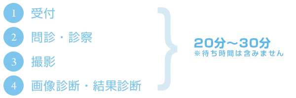 1.受付 2.問診・診察 3.撮影 4.画像診断・結果診断 20分～30分 ※待ち時間は含みません